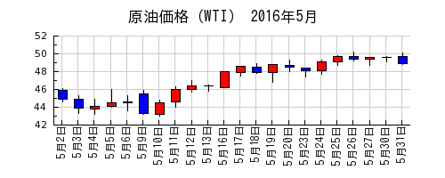 原油価格（WTI）の2016年5月のチャート