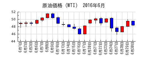 原油価格（WTI）の2016年6月のチャート