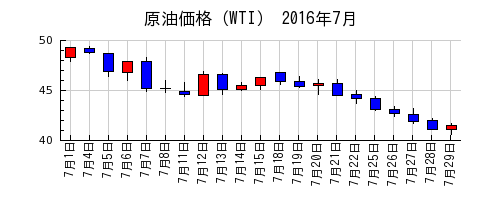 原油価格（WTI）の2016年7月のチャート