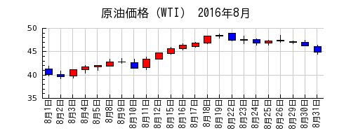 原油価格（WTI）の2016年8月のチャート