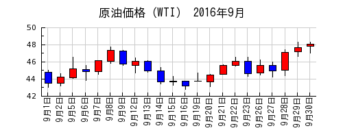 原油価格（WTI）の2016年9月のチャート
