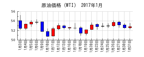 原油価格（WTI）の2017年1月のチャート