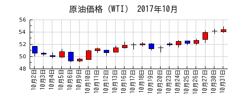 原油価格（WTI）の2017年10月のチャート