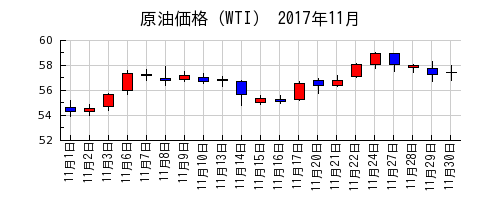 原油価格（WTI）の2017年11月のチャート