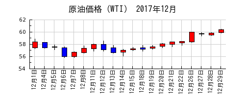 原油価格（WTI）の2017年12月のチャート