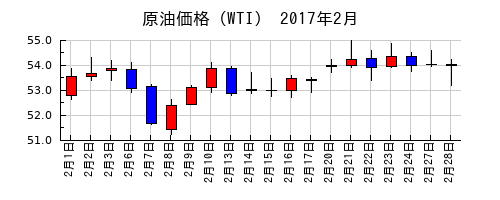 原油価格（WTI）の2017年2月のチャート