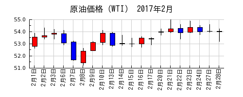 原油価格（WTI）の2017年2月のチャート
