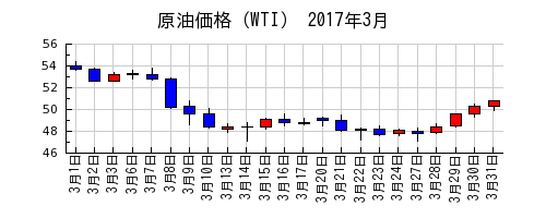 原油価格（WTI）の2017年3月のチャート