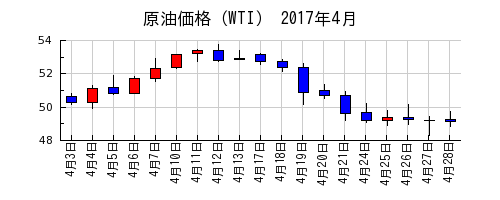 原油価格（WTI）の2017年4月のチャート