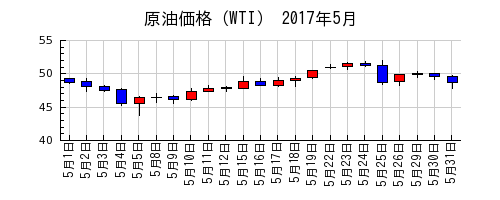 原油価格（WTI）の2017年5月のチャート