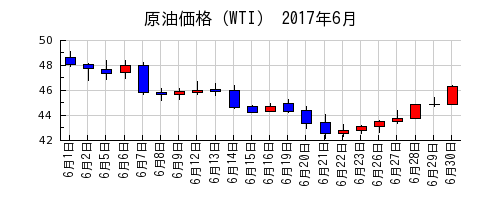 原油価格（WTI）の2017年6月のチャート