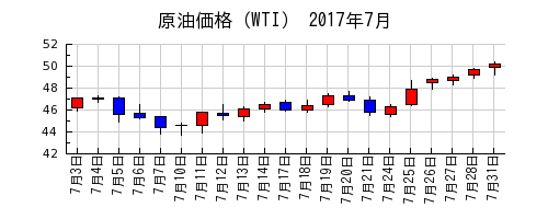 原油価格（WTI）の2017年7月のチャート