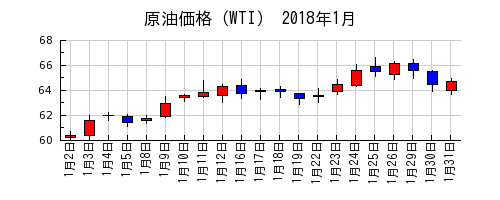 原油価格（WTI）の2018年1月のチャート