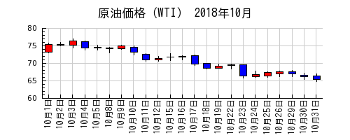 原油価格（WTI）の2018年10月のチャート