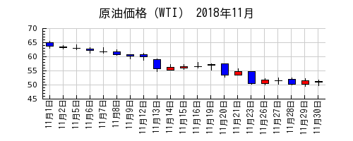 原油価格（WTI）の2018年11月のチャート