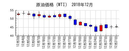 原油価格（WTI）の2018年12月のチャート