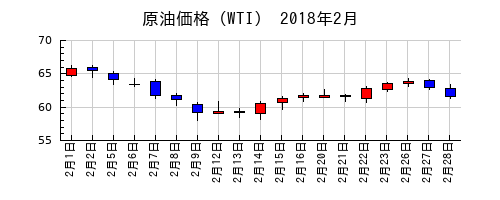 原油価格（WTI）の2018年2月のチャート