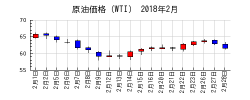 原油価格（WTI）の2018年2月のチャート