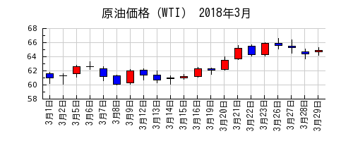 原油価格（WTI）の2018年3月のチャート