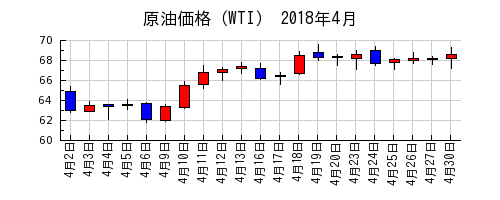 原油価格（WTI）の2018年4月のチャート