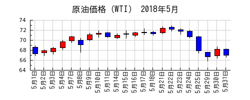 原油価格（WTI）の2018年5月のチャート