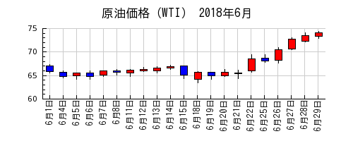 原油価格（WTI）の2018年6月のチャート