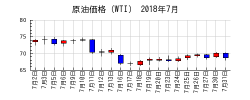 原油価格（WTI）の2018年7月のチャート