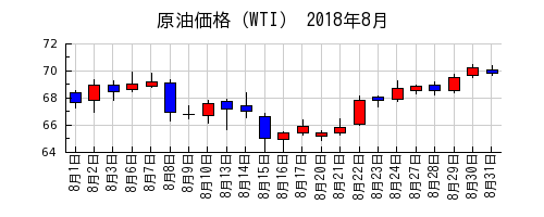 原油価格（WTI）の2018年8月のチャート
