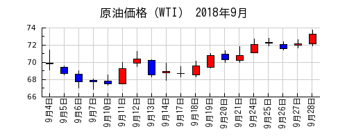 原油価格（WTI）の2018年9月のチャート