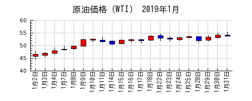 原油価格（WTI）の2019年1月のチャート