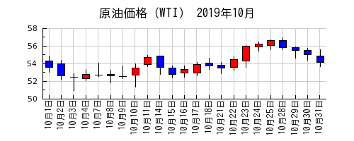 原油価格（WTI）の2019年10月のチャート