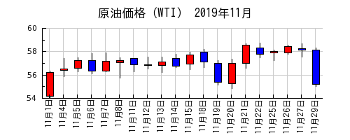 原油価格（WTI）の2019年11月のチャート