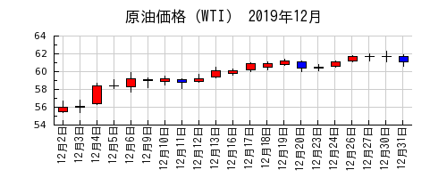原油価格（WTI）の2019年12月のチャート