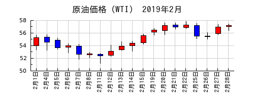 原油価格（WTI）の2019年2月のチャート