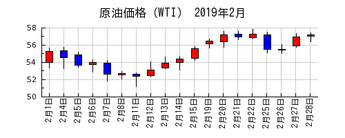 原油価格（WTI）の2019年2月のチャート