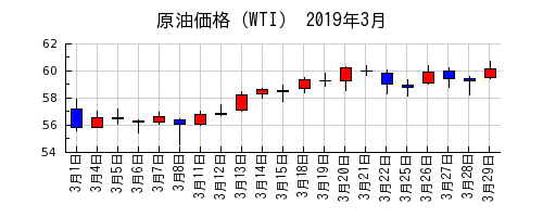 原油価格（WTI）の2019年3月のチャート
