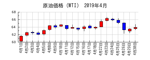 原油価格（WTI）の2019年4月のチャート