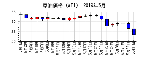 原油価格（WTI）の2019年5月のチャート