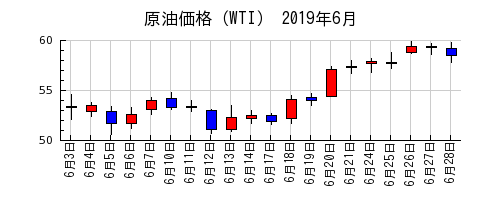 原油価格（WTI）の2019年6月のチャート