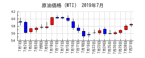 原油価格（WTI）の2019年7月のチャート