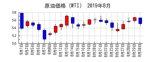 原油価格（WTI）の2019年8月のチャート