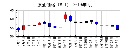 原油価格（WTI）の2019年9月のチャート
