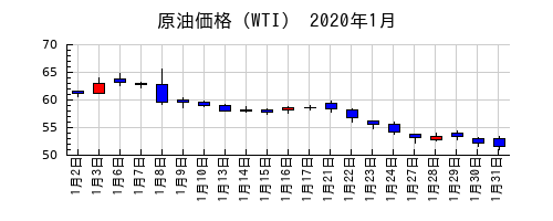 原油価格（WTI）の2020年1月のチャート