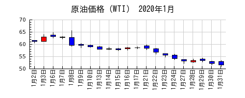 原油価格（WTI）の2020年1月のチャート