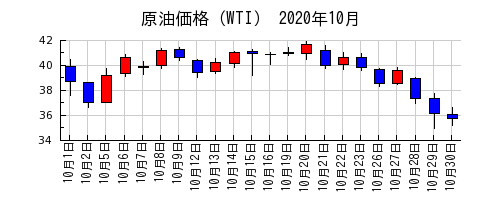 原油価格（WTI）の2020年10月のチャート