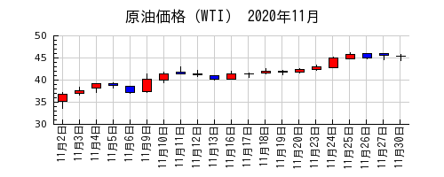 原油価格（WTI）の2020年11月のチャート