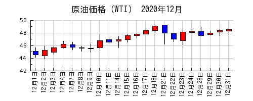 原油価格（WTI）の2020年12月のチャート