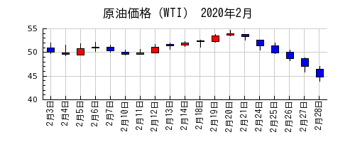 原油価格（WTI）の2020年2月のチャート