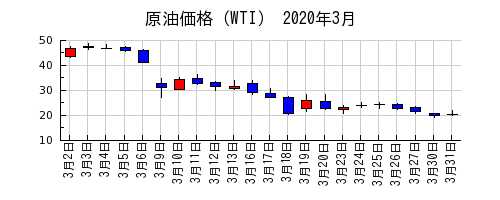 原油価格（WTI）の2020年3月のチャート