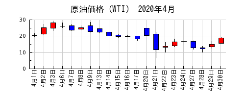 原油価格（WTI）の2020年4月のチャート